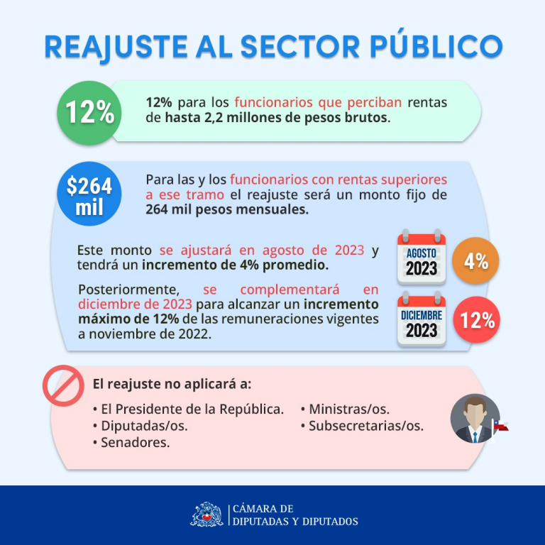 CONGRESO NACIONAL DESPACHÓ LEY DE REAJUSTE DEL SECTOR PÚBLICO 2022